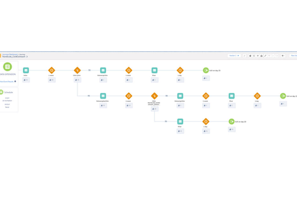 Automated Outreach Campaign: Designed and implemented multi-touch, behavior-based Salesforce Marketing Cloud journeys using audience segmentation, automated email sequences, and engagement-based decision logic.